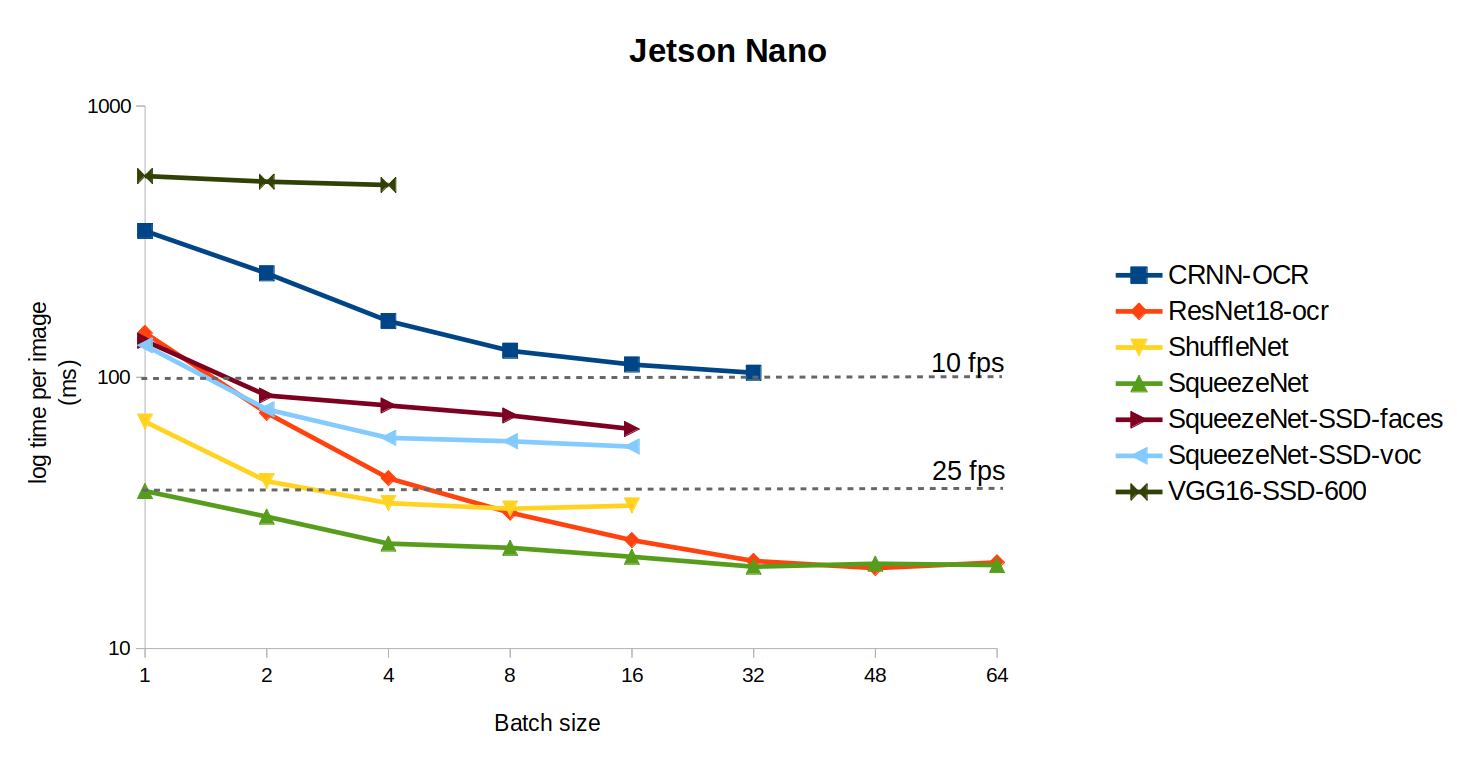 Benchmarking DeepDetect models