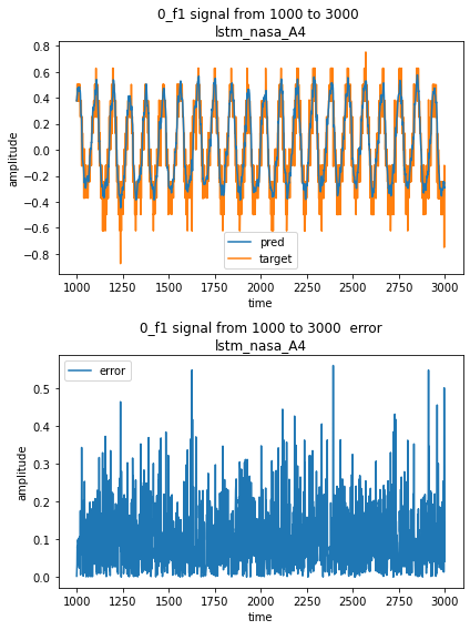 Time Series forecasting with DeepDetect