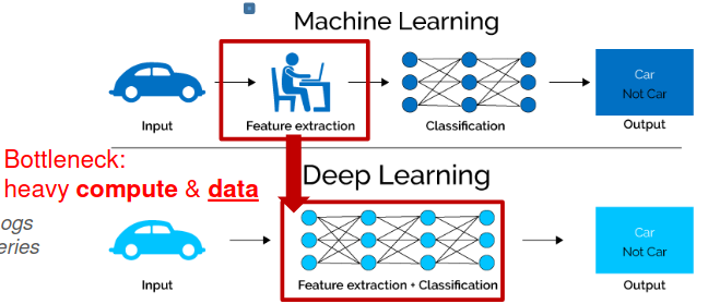 Deep learning bottlenecks