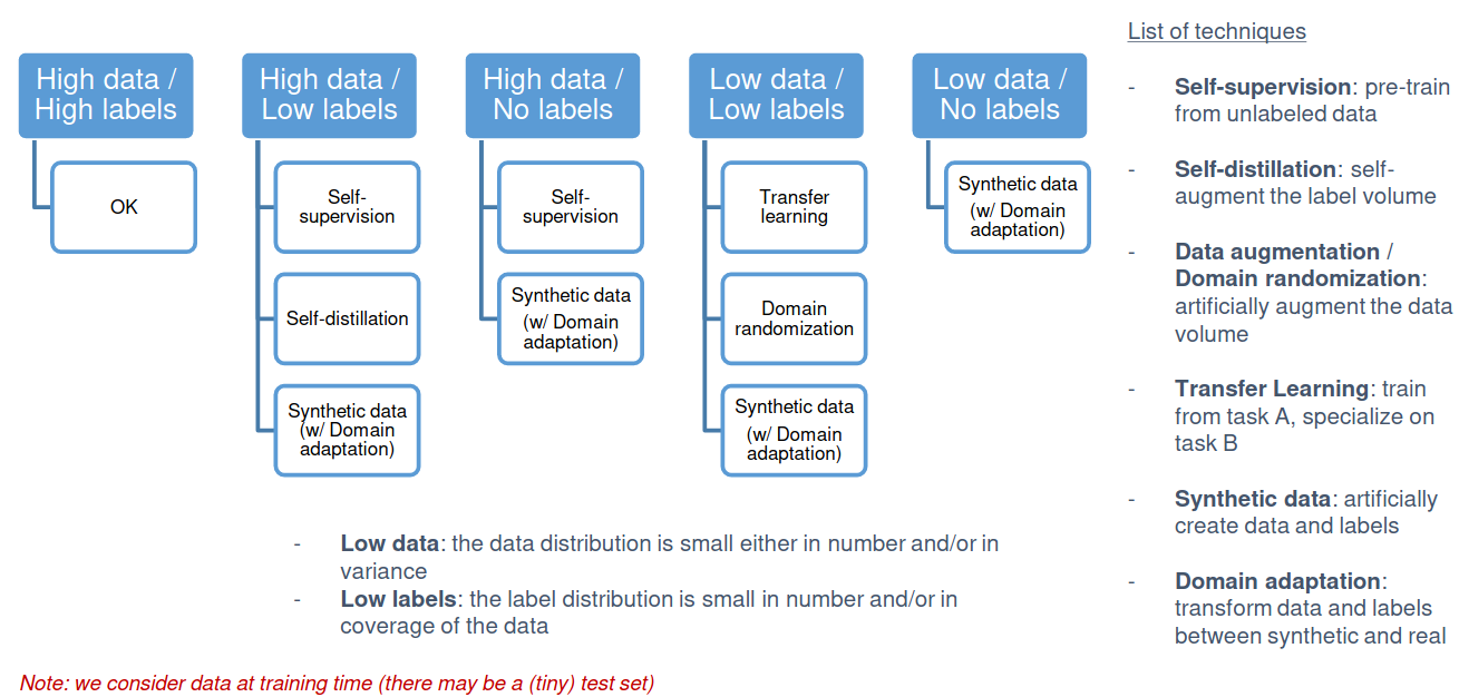 Data regimes of Deep Learning